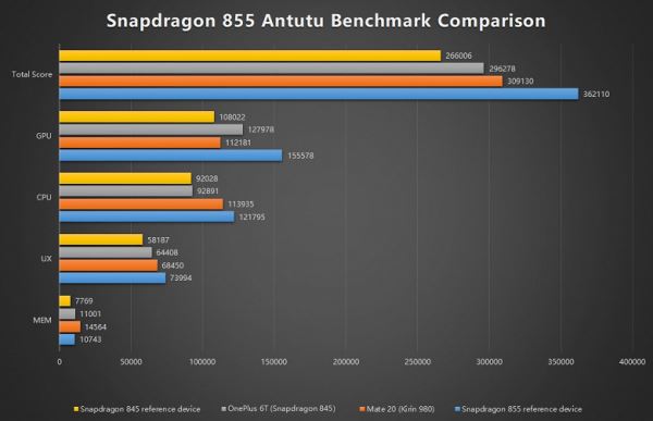 Разработчики AnTuTu сравнили Snapdragon 855 по производительности со Snapdragon 845 и Kirin 980