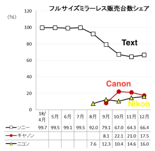 По итогам декабря доля Canon на рынке полнокадровых беззеркальных камер в Японии сократилась до 17,5%