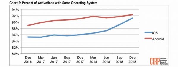 Лояльность пользователей к Android и iOS никогда не была столь высока