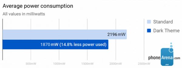 Тёмная тема в Android 10 Q экономит до 50% заряда аккумулятора